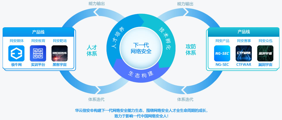 华云信安·网络安全生态